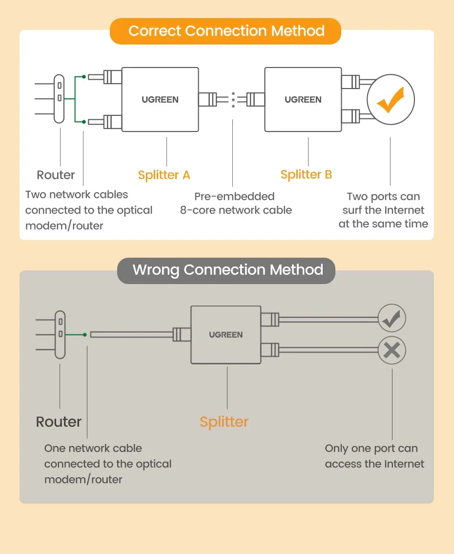 UGREEN RJ45 Splitter 1 to 2 Ethernet Adapter Internet Network Cable Extender RJ45 Connector Coupler for PC Laptop TV Box Router