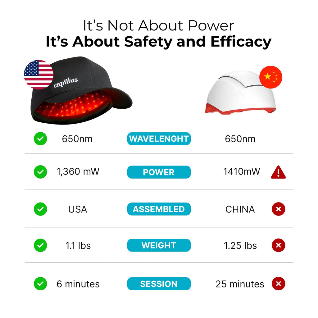Capillus Pro S2 Red Light Cap for Hair Regrowth | 308 Laser LLLT Hat