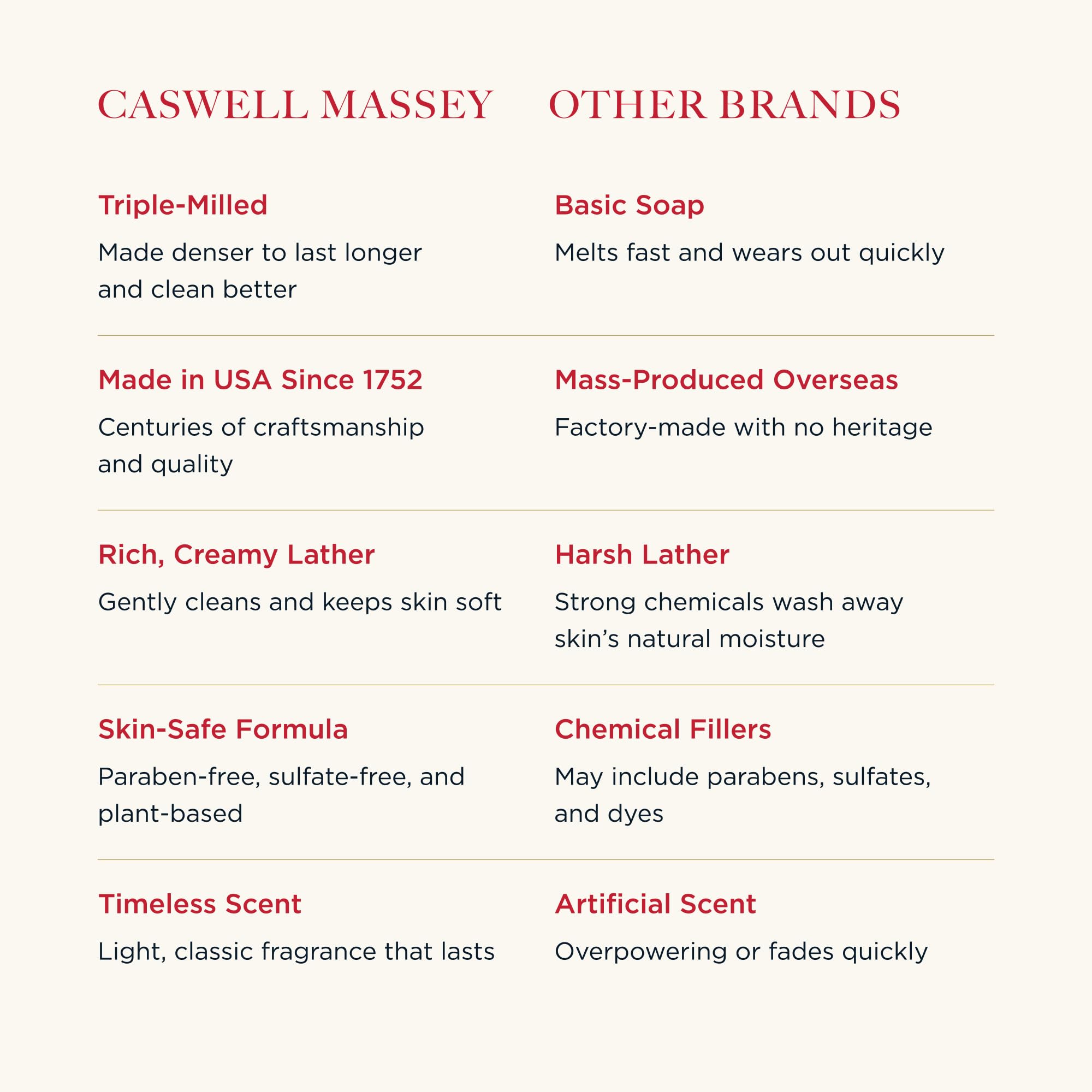 Caswell-Massey Natural Bar Soap Gift Set – Almond, Verbena & Lavender | Triple-Milled & Plant-Based, Made in USA
