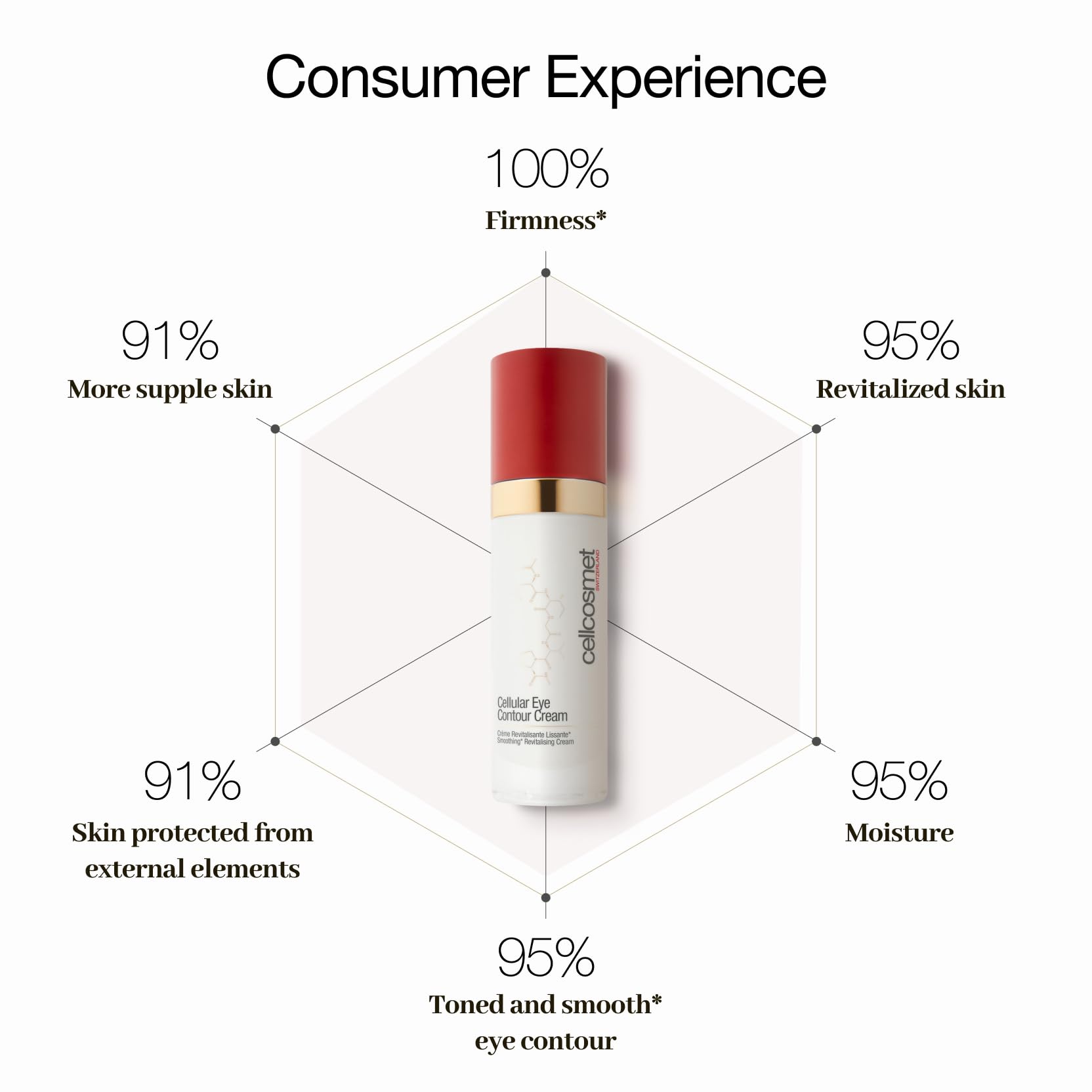 Cellcosmet Cellular Eye Contour Cream — Fragrance Free, Firming, Moisturizing & Brightening