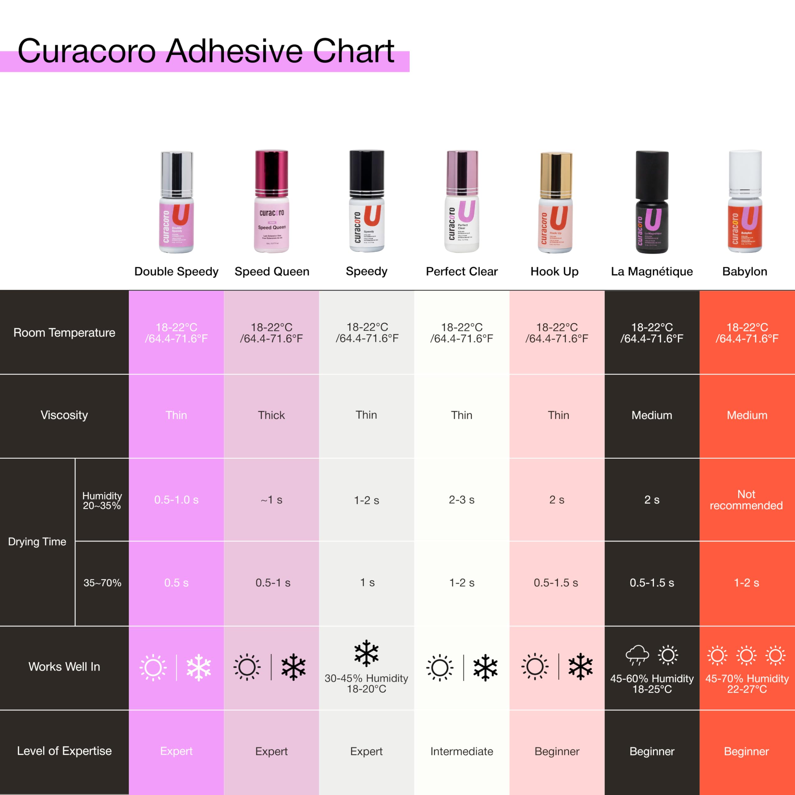 CURACORO Professional Eyelashes Glue — Extra-Strong Salon Adhesive (0.17 fl oz / 5 ml), Clear & Black, 0.5–3 Sec Dry Time, 7–8 Week Retention
