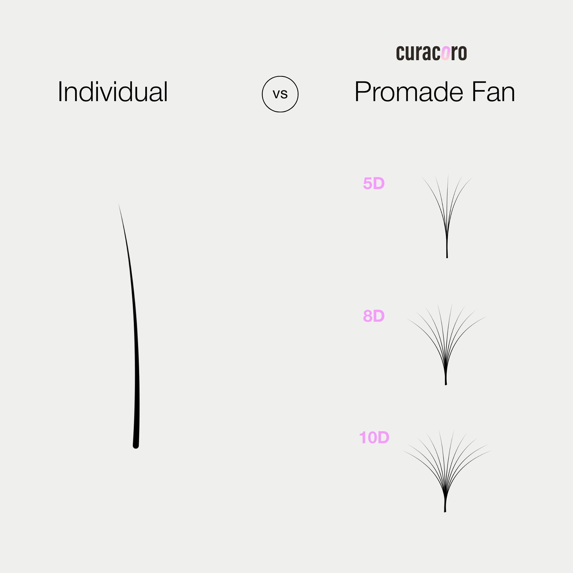 Curacoro Promade 500 Fans 6D-0.05 C Curl 13mm — Handmade Volume Lash Fans