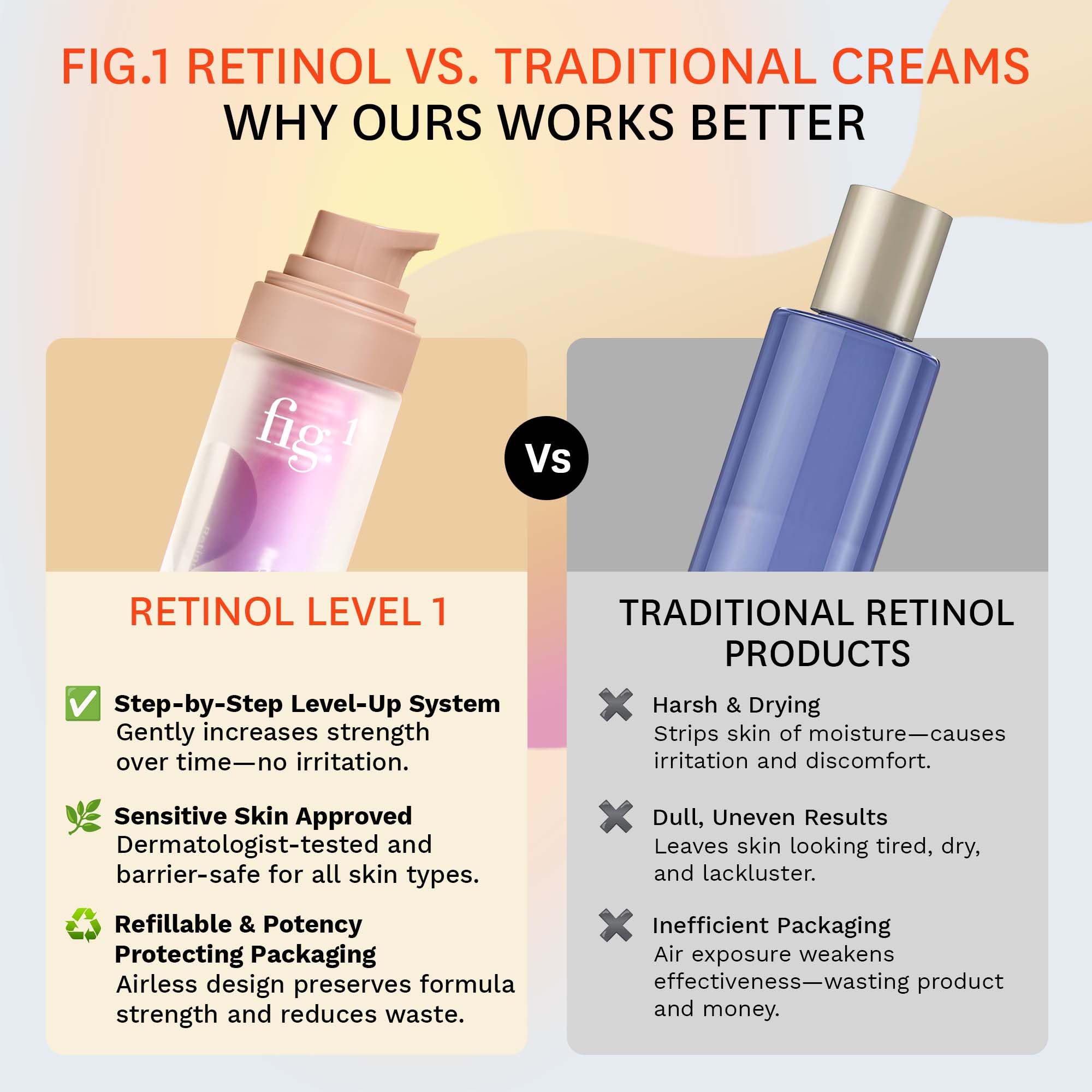 Fig.1 Retinol Night Cream | Hydrating Night Moisturizer with Squalane for Sensitive Skin | Dermatologist Tested