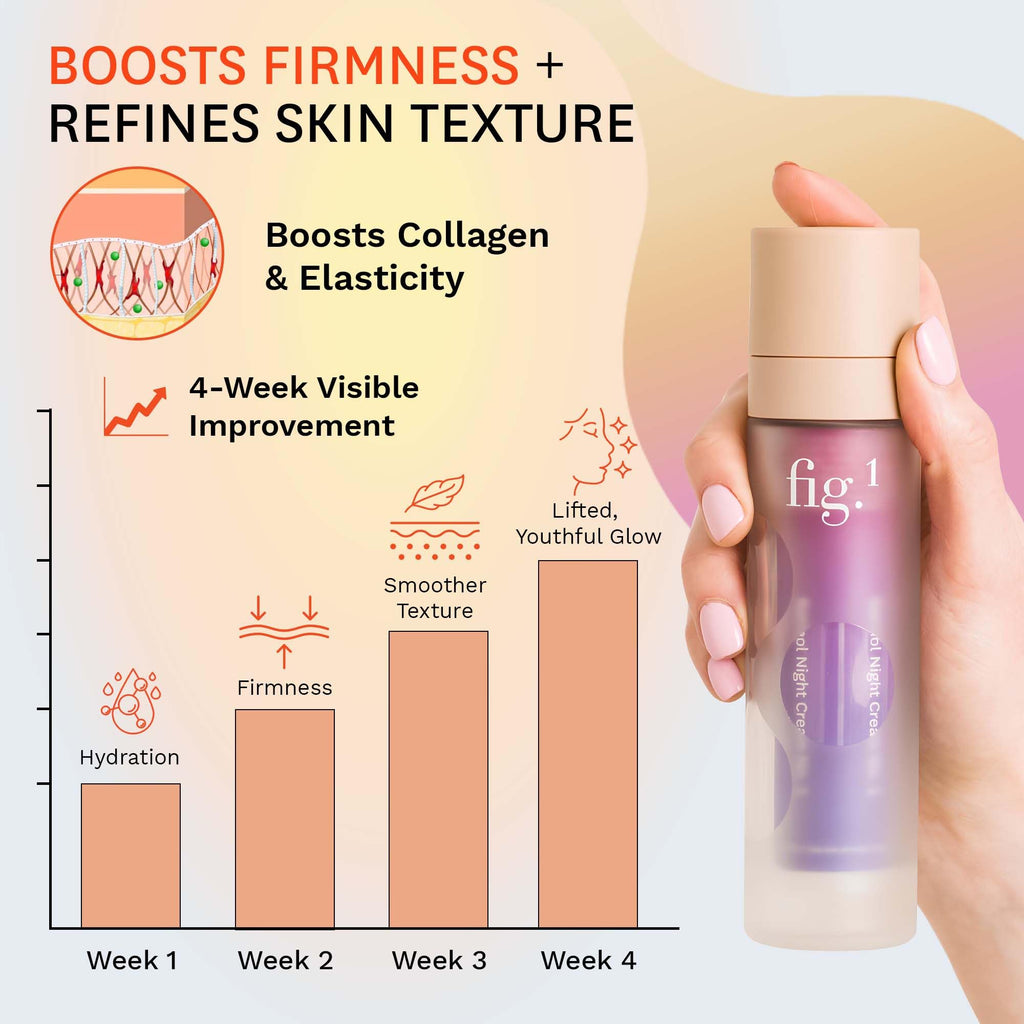 Fig.1 Retinol Night Cream | Hydrating Night Moisturizer with Squalane for Sensitive Skin | Dermatologist Tested