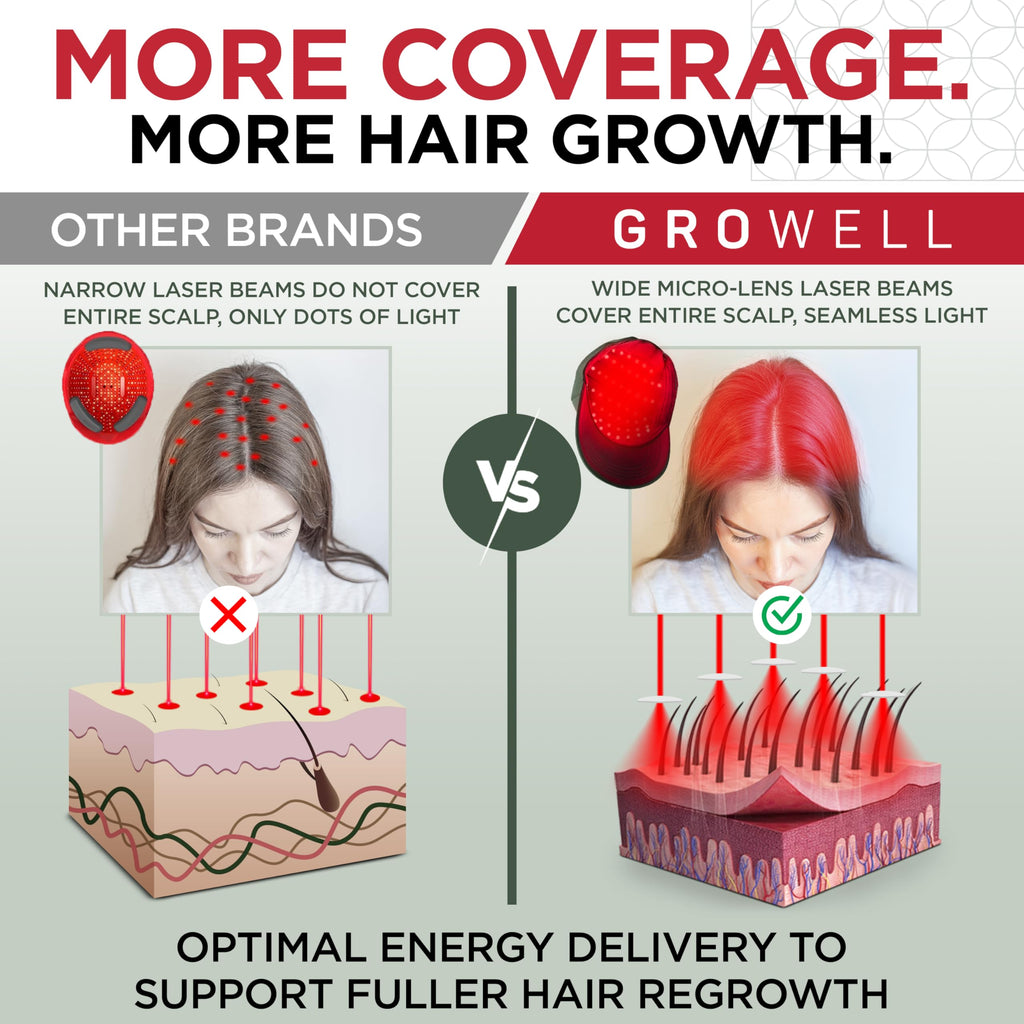 GroWell Red Light Therapy Hair Growth Cap – FDA Cleared Laser & LED Hair Regrowth – Green