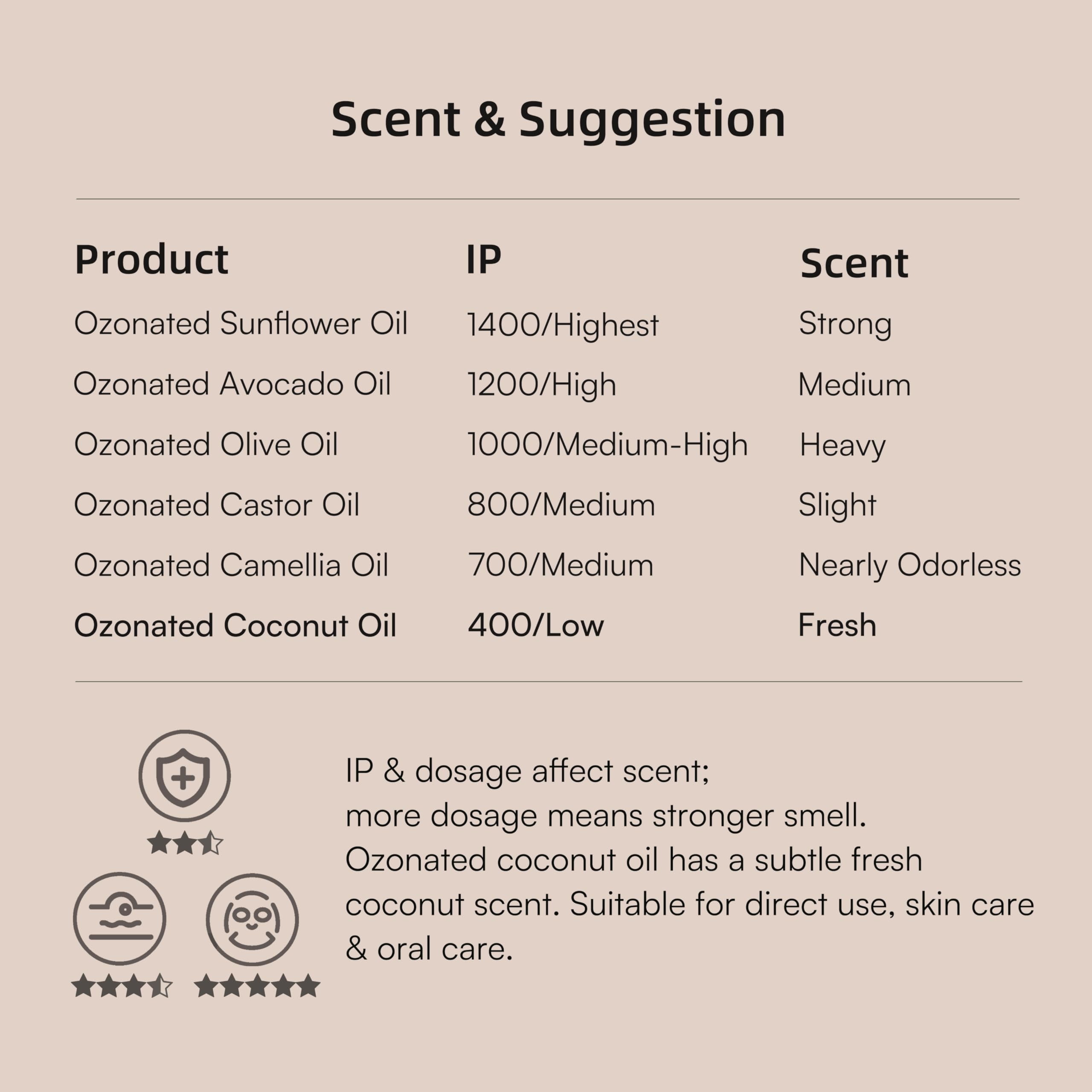 IMMO Ozonated Coconut Oil – 100% Natural & Organic Multi-Purpose Oil for Skin, Beauty & Oral Care | 30 mL