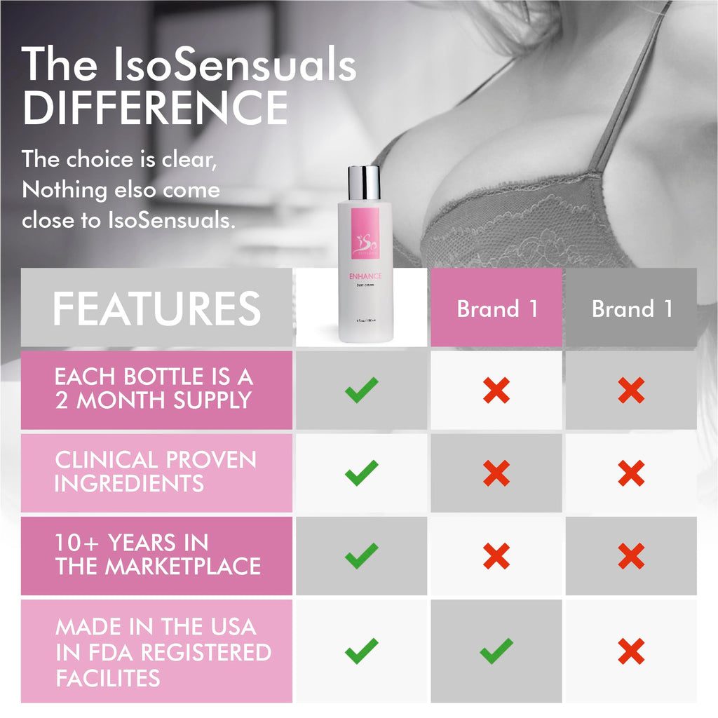 IsoSensuals ENHANCE – Rapid-Action Breast Cream for Lift, Firming & Potential Fullness – 2-Month Supply