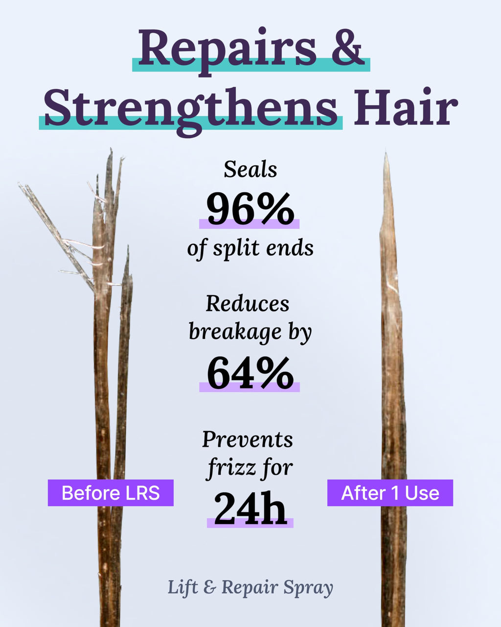 Keranique Hair Growth Set for Women — 2% Minoxidil, Deep Hydration Shampoo & Conditioner, Lift & Repair Spray