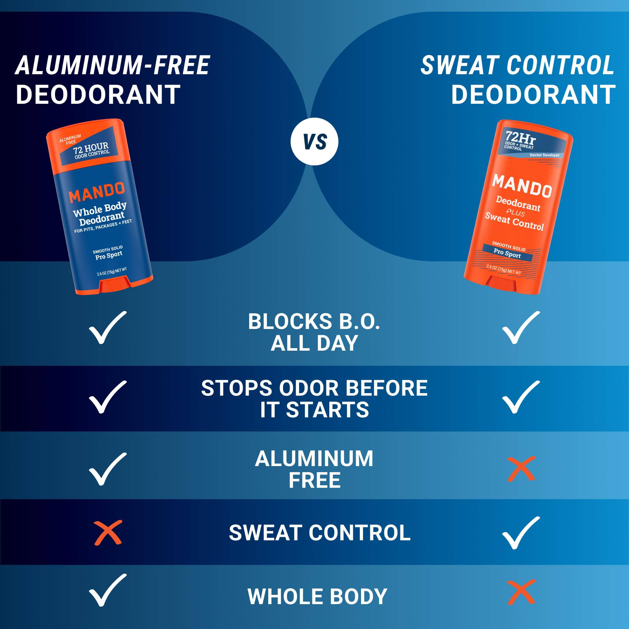 Mando Pro Sport Extra Strength Antiperspirant Deodorant – 72-Hour Sweat & Odor Control (Pack of 2)