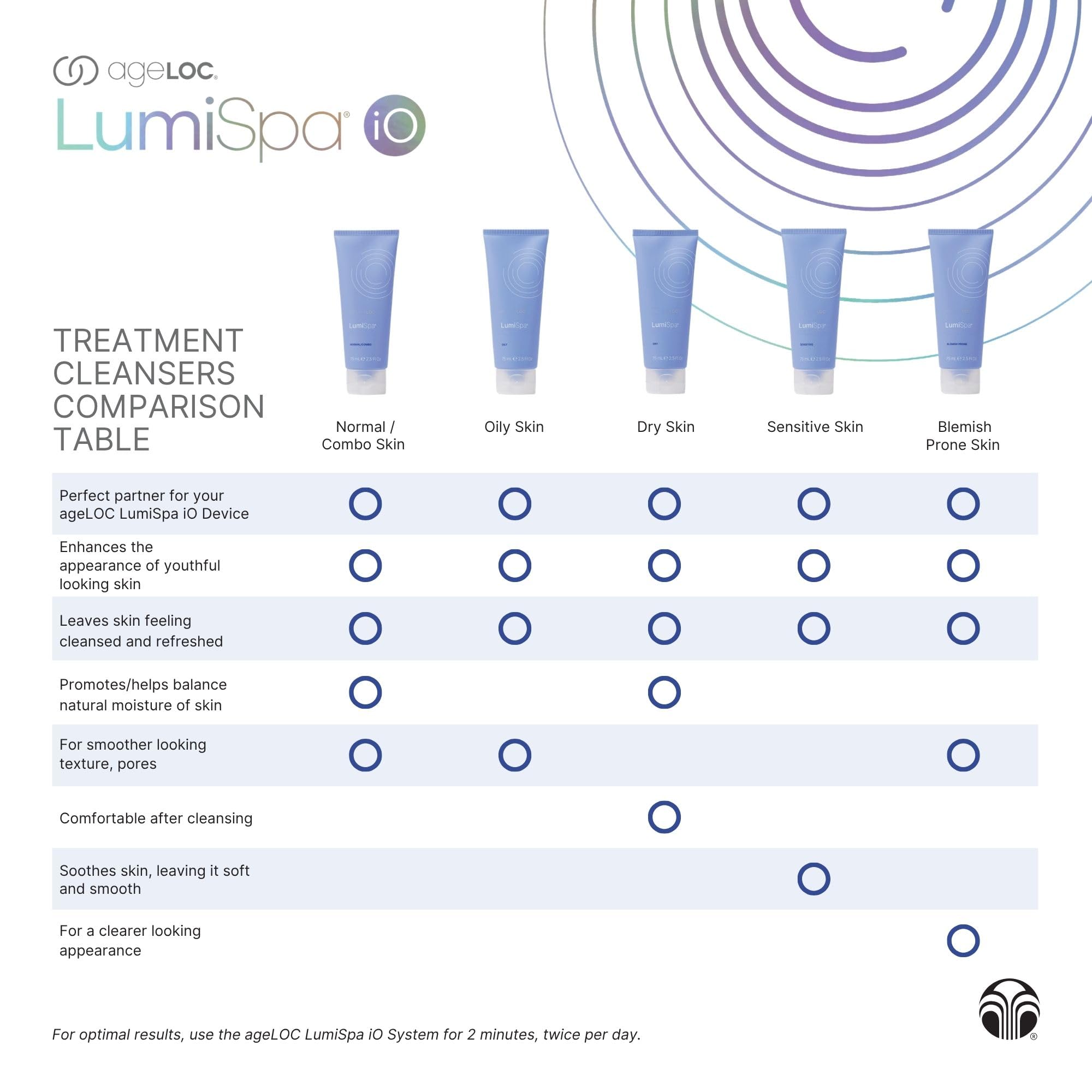 Nu Skin ageLOC LumiSpa Treatment Cleanser for Sensitive Skin – Gentle & Balanced Complexion | 2.5 oz