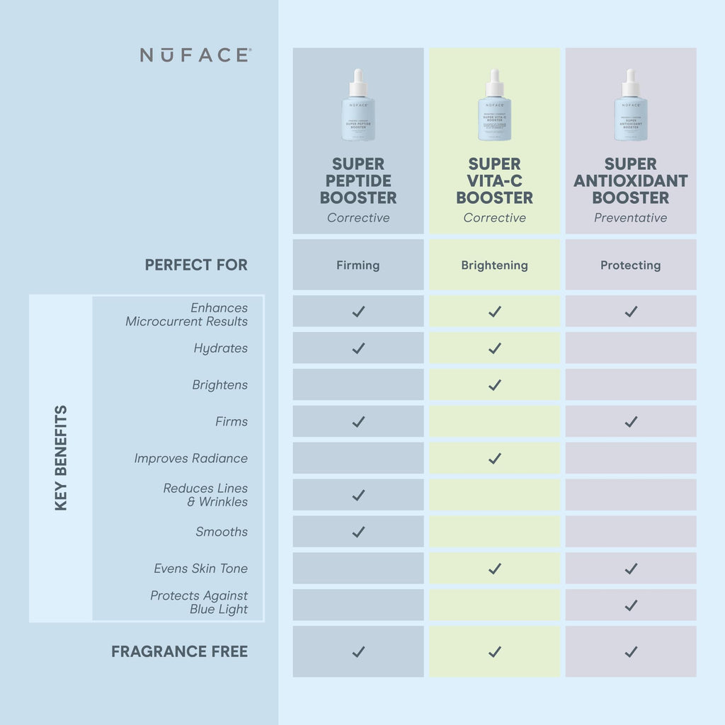 NuFACE Super Peptide Booster Face Serum – Skin Firming Peptide Serum with IonPlex for Microcurrent Results (1 oz)
