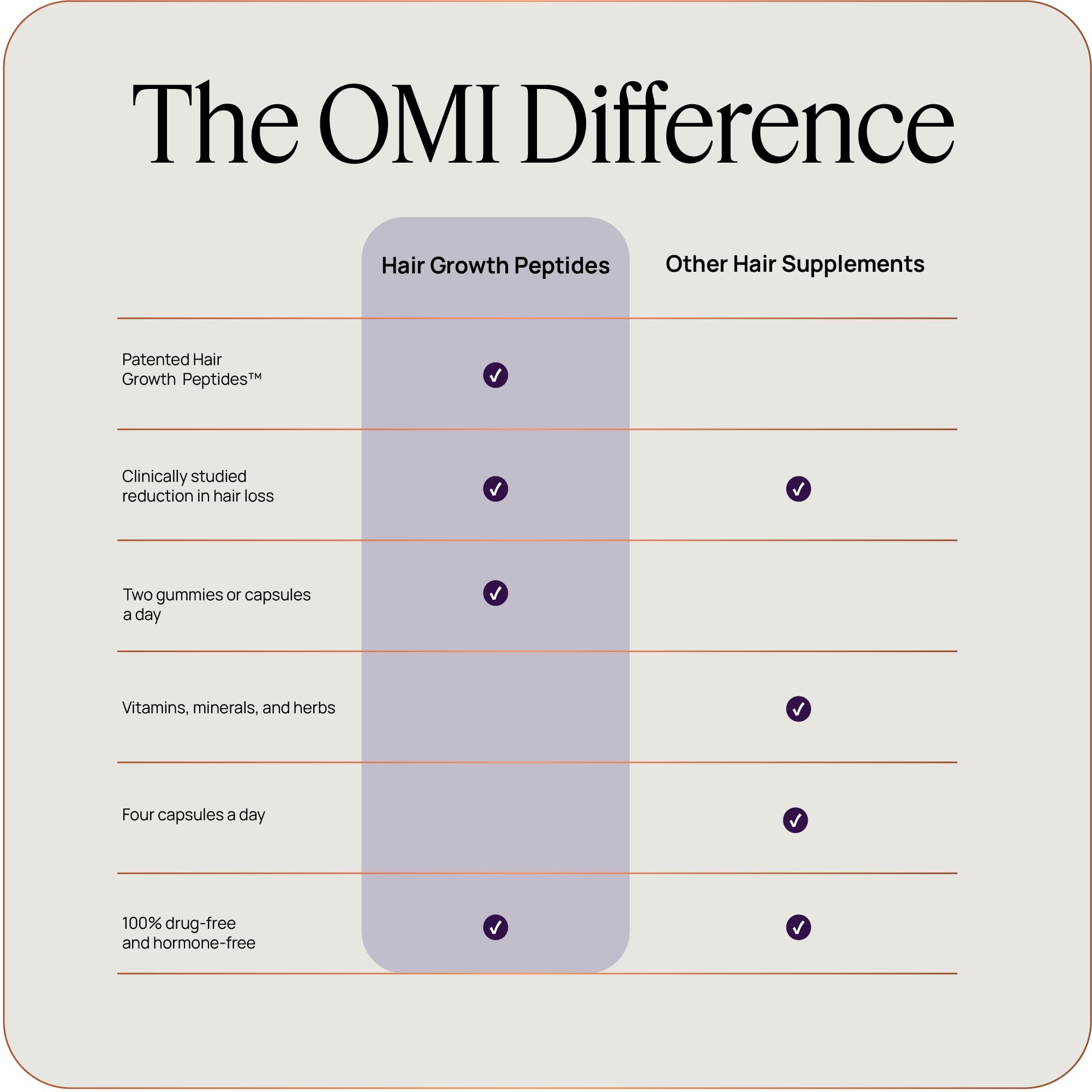 OMI WELLBEAUTY Hair Growth Peptides Gummies – Doctor-Recommended Patented Biotech, 180 Count