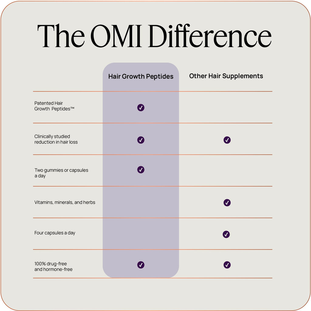 OMI WellBeauty Women's Hair Growth Peptides – Follicle Fortifying Biotechnology