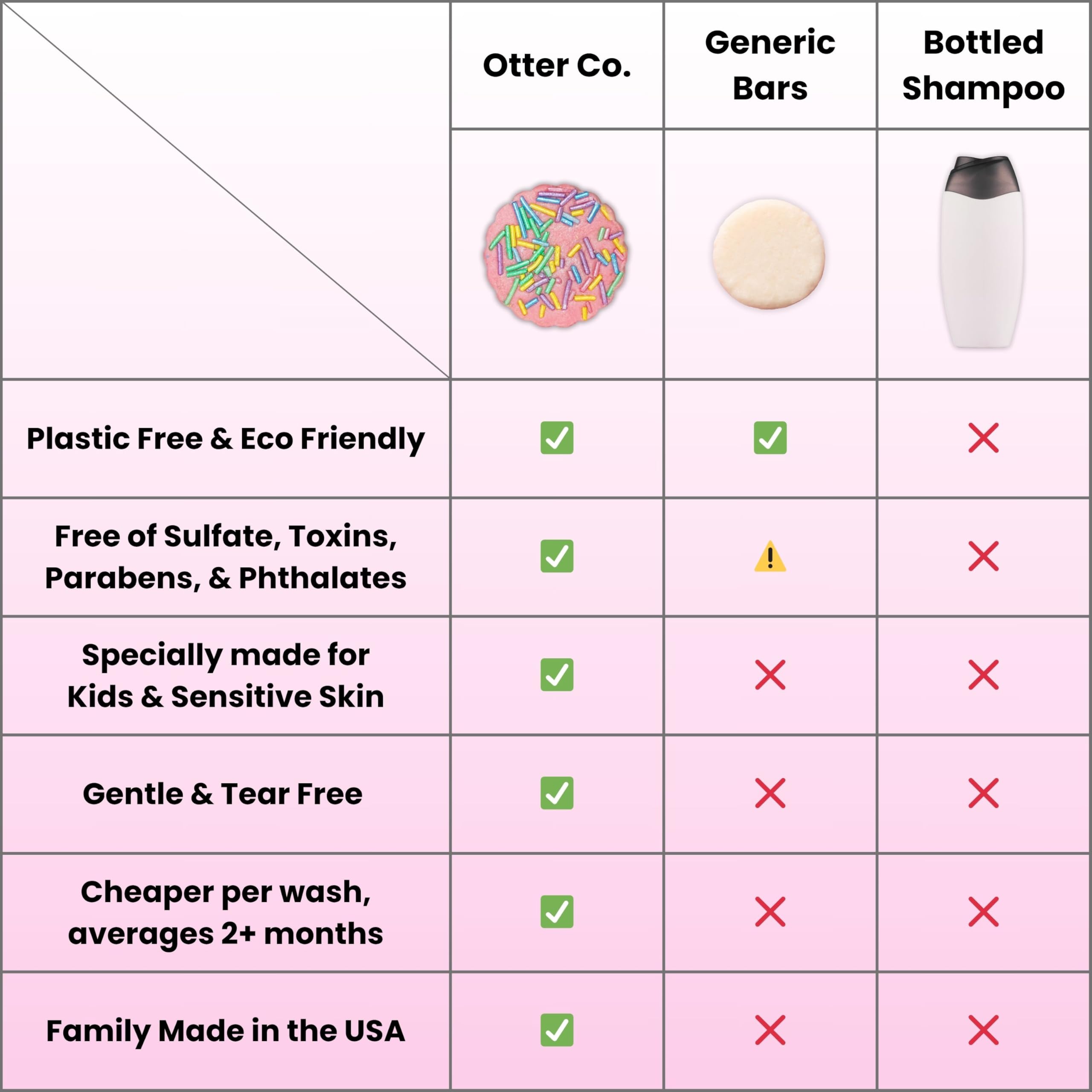 Otter Co. Kids Gentle Birthday Cake Shampoo Bar – Tear-Free, Organic & Vegan, USA Made