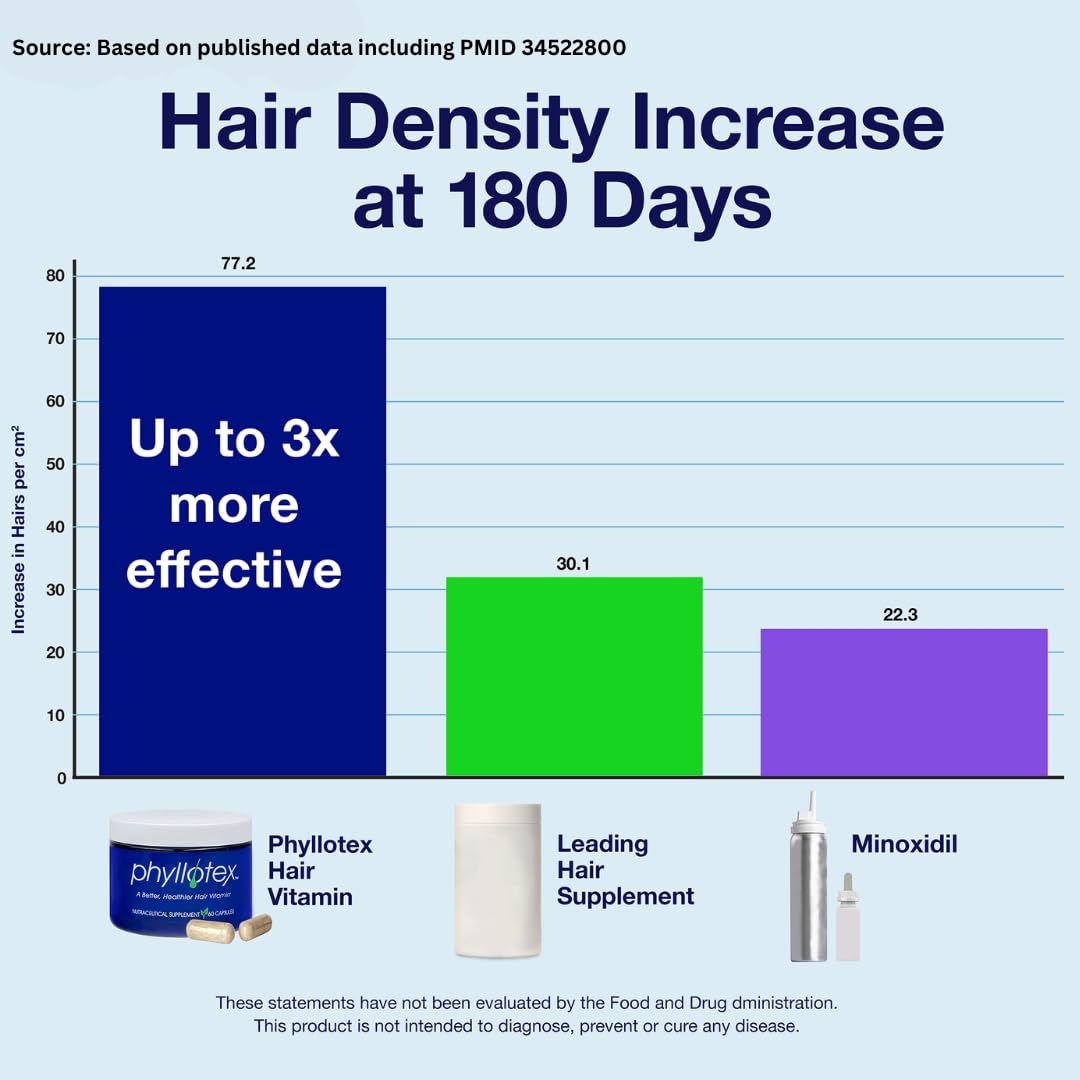 Phyllotex Patented Hair Growth Vitamins for Women & Men – Clinically Proven Hair Loss Support | Doctor Recommended | 1 Month Supply