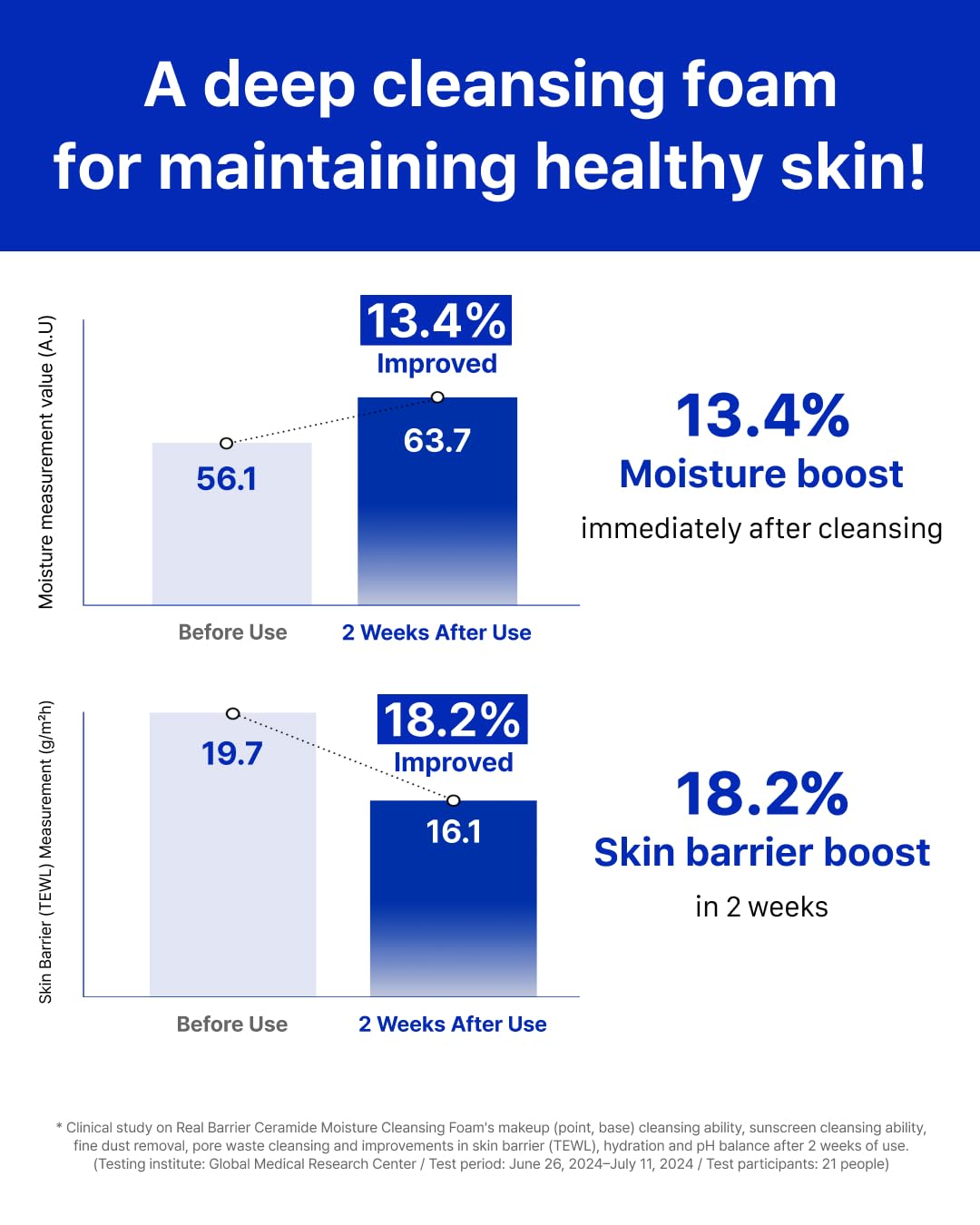 Real Barrier Ceramide Moisture Cleansing Foam 120ml | Hydrating Deep Cleanser with Hyaluronic Acid