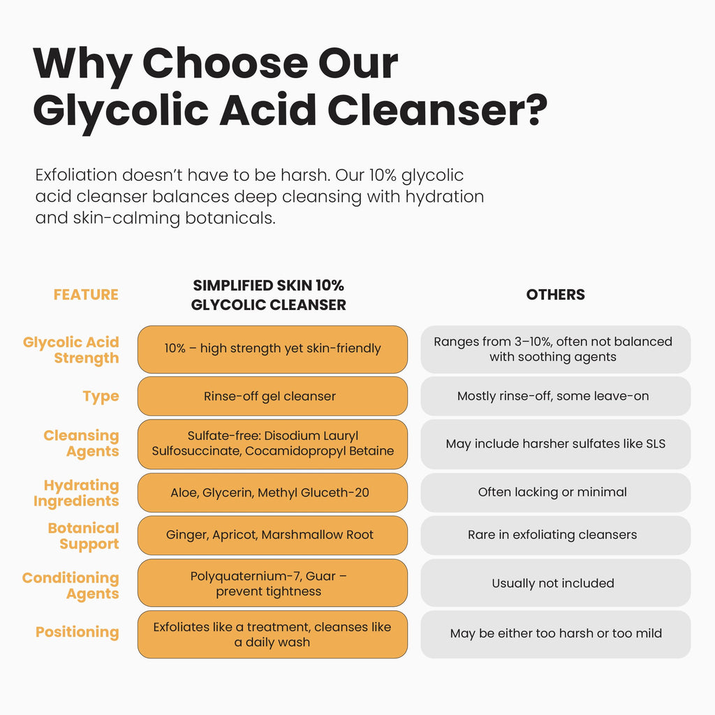 Simplified Skin Glycolic Face Wash – 10% AHA Exfoliating Cleanser, 6 Fl Oz