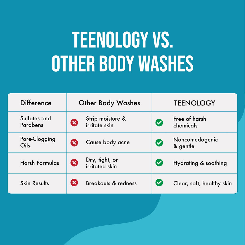 Teenology Body Wash for Teens – Clearer Skin, Sulfate & Paraben Free, Papaya Extracts, 16 oz