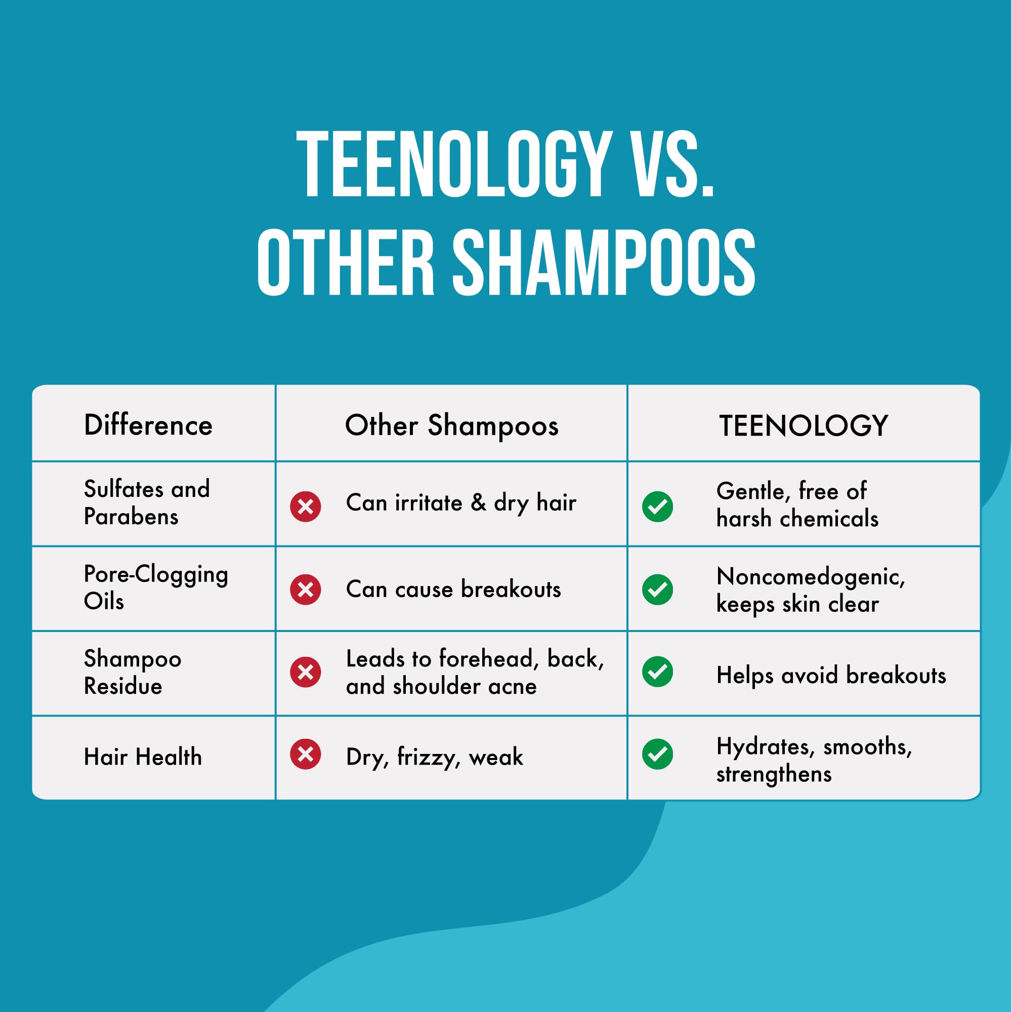 Teenology Teen Shampoo – Non-Comedogenic Mint Formula for Dry & Oily Scalps, Sulfate & Paraben Free, 16 oz