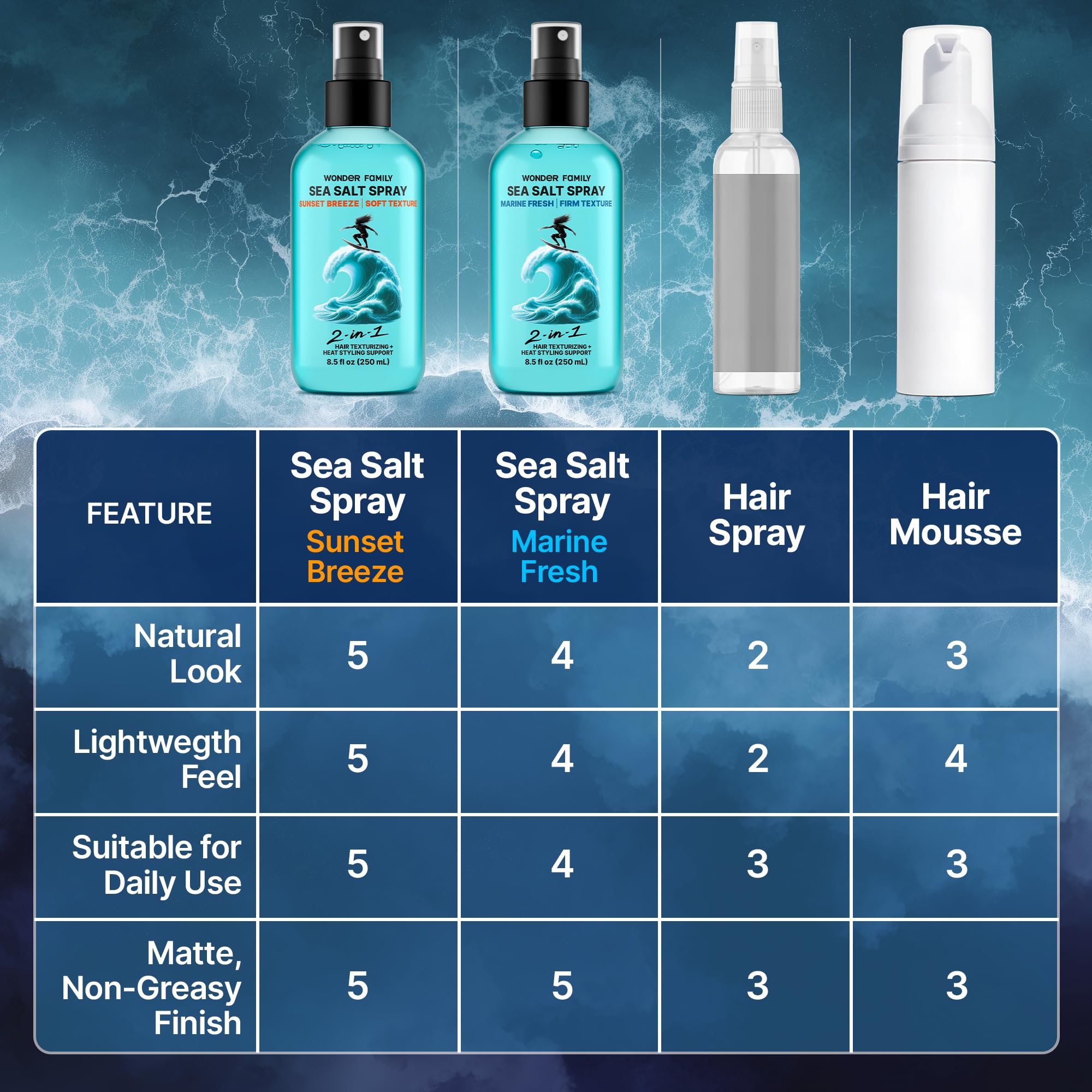 Wonder Family 2-in-1 Texturizing Sea Salt Spray – Beach Waves & Curly Hair, Extra Hold, Low Shine, 2 x 16 oz