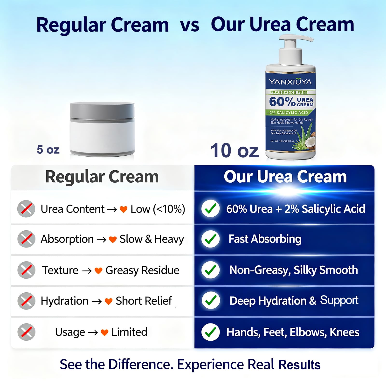YANXIUYA 60% Urea Cream – 10.5 oz Fragrance-Free Foot Moisturizer with 2% Salicylic Acid